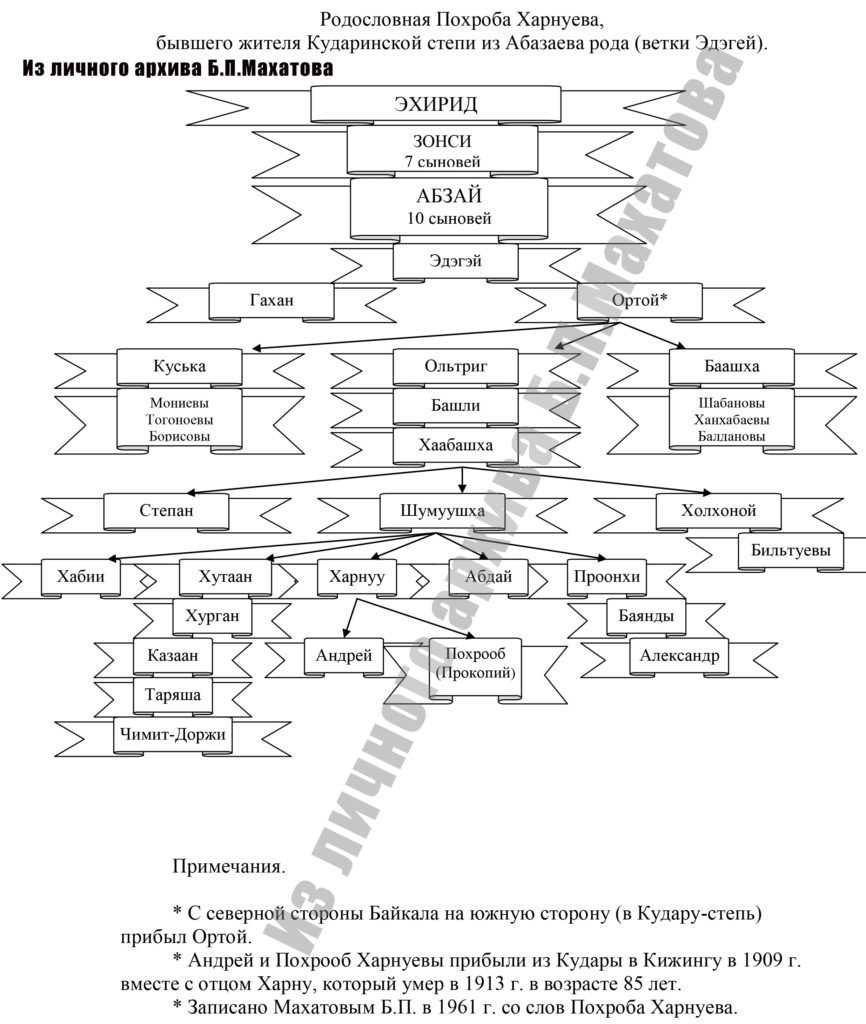 Архив родословной